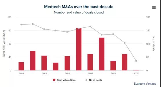 2020年上半年醫械并購交易規模較低迷